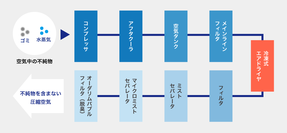 ドライヤの重要性